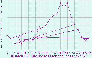 Courbe du refroidissement olien pour Aviemore