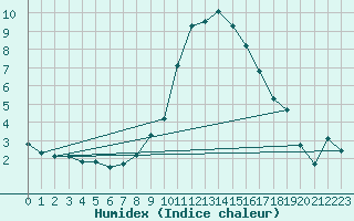 Courbe de l'humidex pour Gvarv