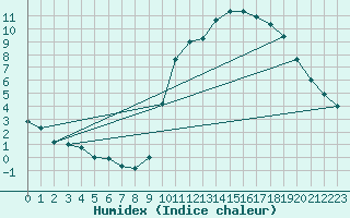 Courbe de l'humidex pour Cointe - Lige (Be)