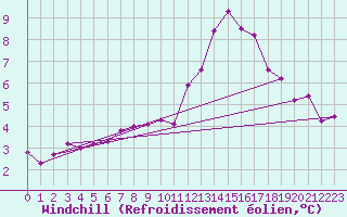 Courbe du refroidissement olien pour Abbeville (80)