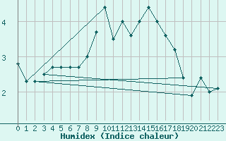 Courbe de l'humidex pour Great Dun Fell