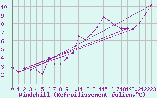 Courbe du refroidissement olien pour Monte Cimone