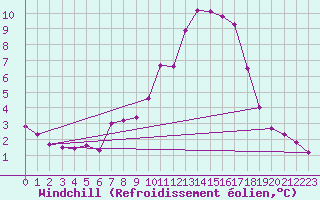 Courbe du refroidissement olien pour Bard (42)