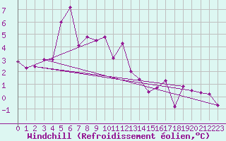 Courbe du refroidissement olien pour Delemont