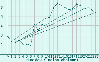 Courbe de l'humidex pour Feldberg-Schwarzwald (All)