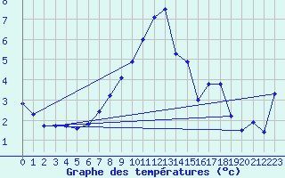 Courbe de tempratures pour Aix-la-Chapelle (All)