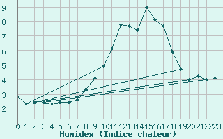 Courbe de l'humidex pour Bad Marienberg