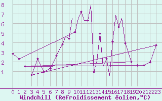 Courbe du refroidissement olien pour Hawarden