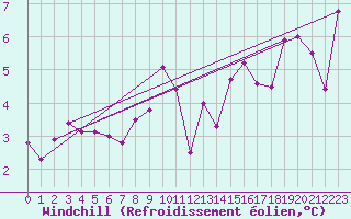 Courbe du refroidissement olien pour Shoeburyness