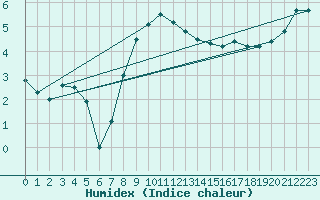 Courbe de l'humidex pour Uppsala