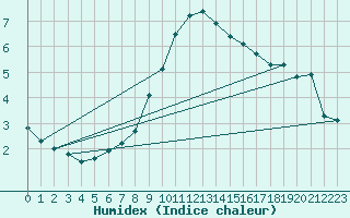 Courbe de l'humidex pour Galtuer