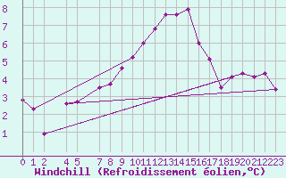 Courbe du refroidissement olien pour Evreux (27)