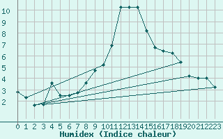 Courbe de l'humidex pour Chur-Ems