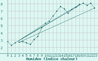 Courbe de l'humidex pour Laqueuille-Inra (63)