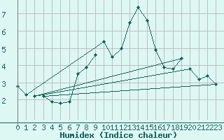 Courbe de l'humidex pour Tartu