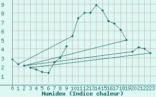 Courbe de l'humidex pour Les Diablerets