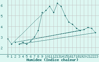 Courbe de l'humidex pour Grand Saint Bernard (Sw)