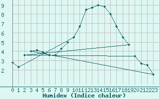 Courbe de l'humidex pour Rheinfelden