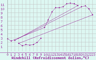 Courbe du refroidissement olien pour Ploeren (56)