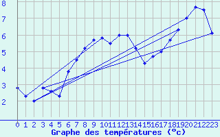 Courbe de tempratures pour Stoetten