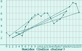 Courbe de l'humidex pour Stoetten