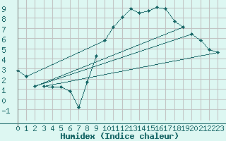 Courbe de l'humidex pour Chambry / Aix-Les-Bains (73)