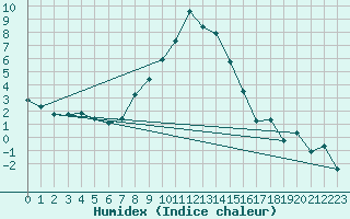 Courbe de l'humidex pour Murska Sobota