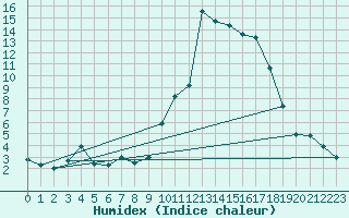 Courbe de l'humidex pour Cevio (Sw)