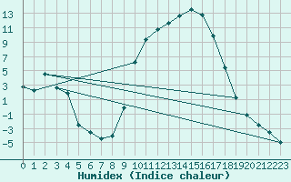 Courbe de l'humidex pour Selonnet (04)