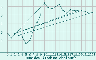 Courbe de l'humidex pour Aberporth