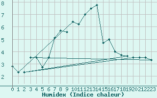 Courbe de l'humidex pour Freudenstadt