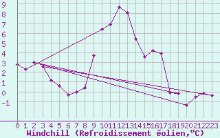 Courbe du refroidissement olien pour Cervera de Pisuerga