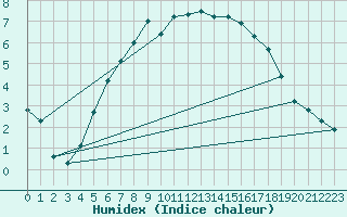 Courbe de l'humidex pour Tjotta