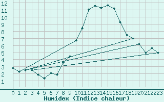 Courbe de l'humidex pour Scuol