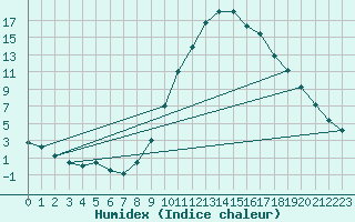 Courbe de l'humidex pour Teruel