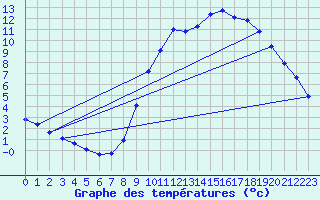 Courbe de tempratures pour Merendree (Be)