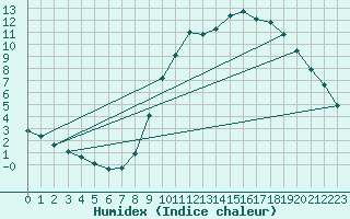 Courbe de l'humidex pour Merendree (Be)