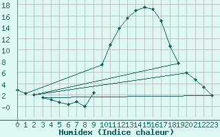 Courbe de l'humidex pour Aniane (34)