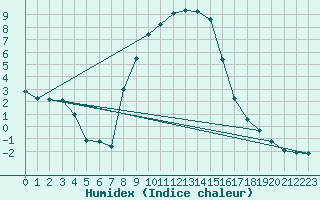 Courbe de l'humidex pour Dudince