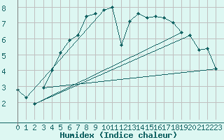 Courbe de l'humidex pour Wittenberg