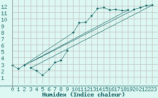 Courbe de l'humidex pour Nantes (44)