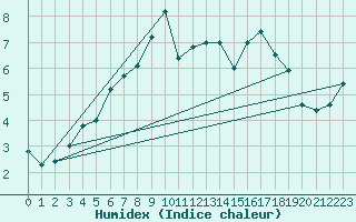 Courbe de l'humidex pour Kumlinge Kk