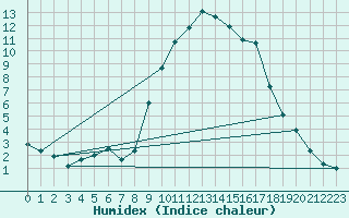 Courbe de l'humidex pour Eygliers (05)