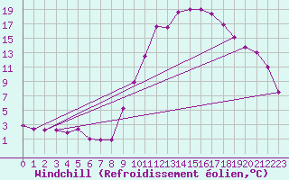 Courbe du refroidissement olien pour Saint-Girons (09)