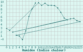 Courbe de l'humidex pour Klodzko