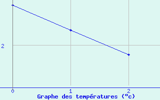 Courbe de tempratures pour Coppermine, N. W. T.