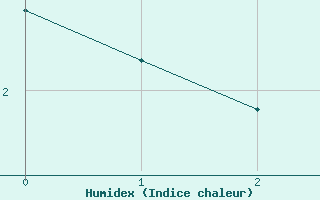 Courbe de l'humidex pour Coppermine, N. W. T.