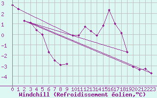Courbe du refroidissement olien pour Mirebeau (86)