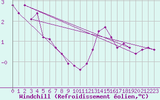 Courbe du refroidissement olien pour Skillinge