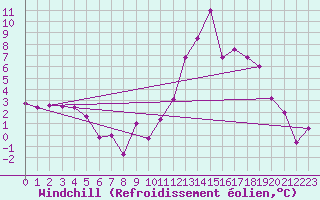 Courbe du refroidissement olien pour Clermont-Ferrand (63)